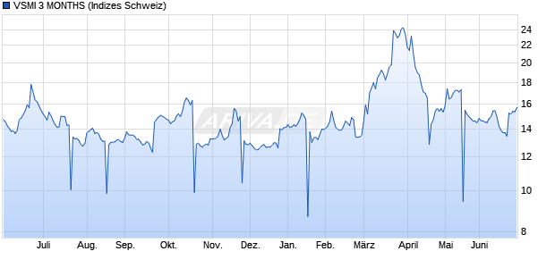 VSMI 3 MONTHS Chart
