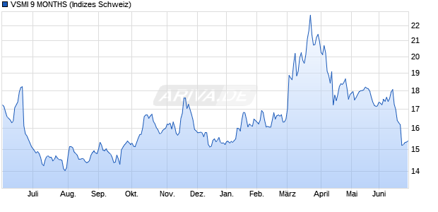 VSMI 9 MONTHS Chart