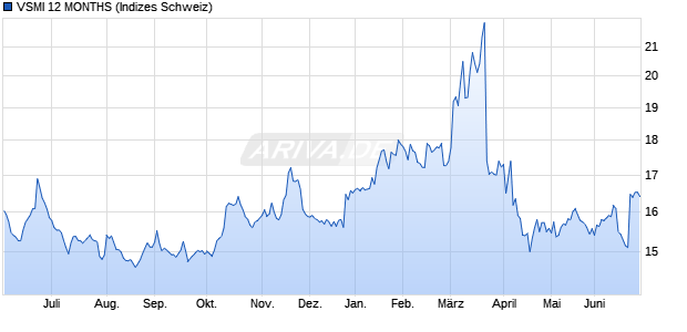 VSMI 12 MONTHS Chart