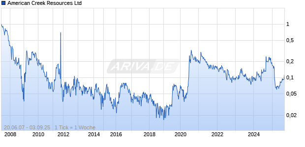 American Creek Resources Ltd Chart