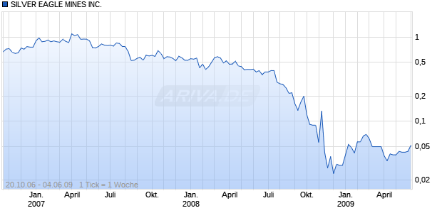 SILVER EAGLE MINES INC. Chart