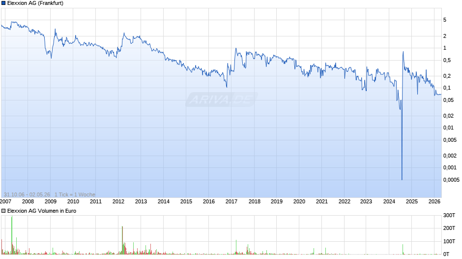 Elexxion Chart