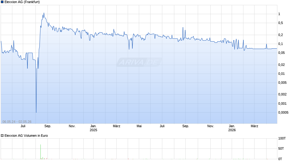 Elexxion Chart