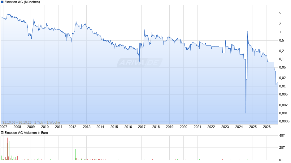 Elexxion Chart