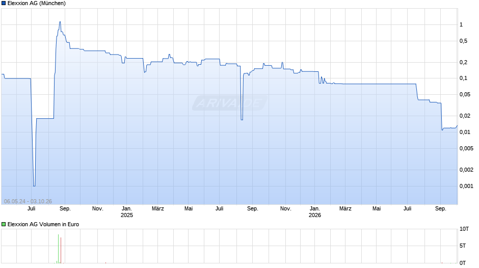 Elexxion Chart