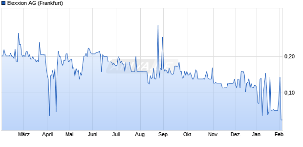 Elexxion Aktie Chart