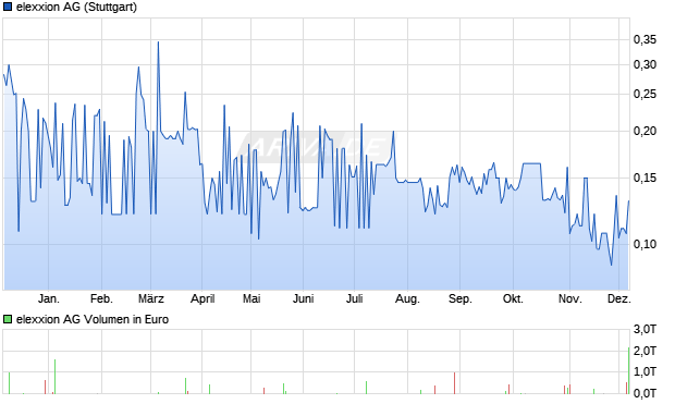 elexxion Aktie Chart