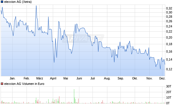 elexxion Aktie Chart