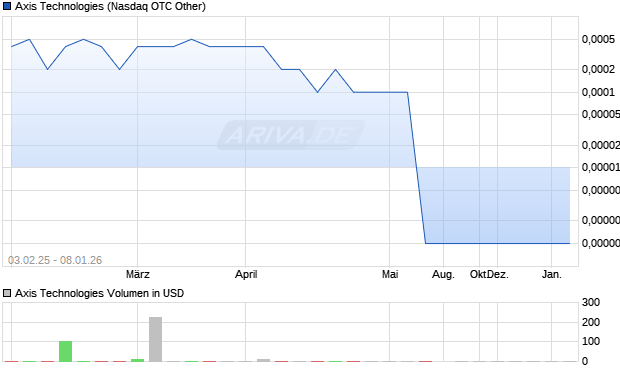 Axis Technologies Aktie Chart