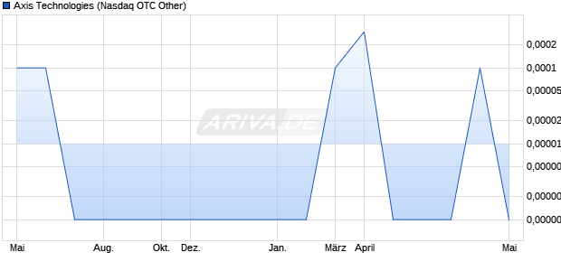 Axis Technologies Aktie Chart
