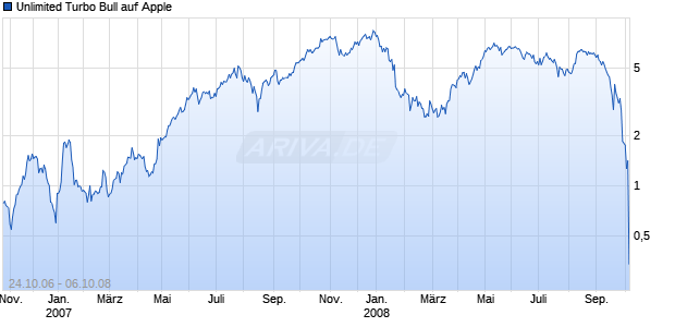Unlimited Turbo Bull auf Apple [Commerzbank AG] Chart