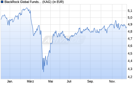 Performance des BlackRock Global Funds - Syst Gbl Equity High Inc A5G USD (WKN A0LB66, ISIN LU0265550946)