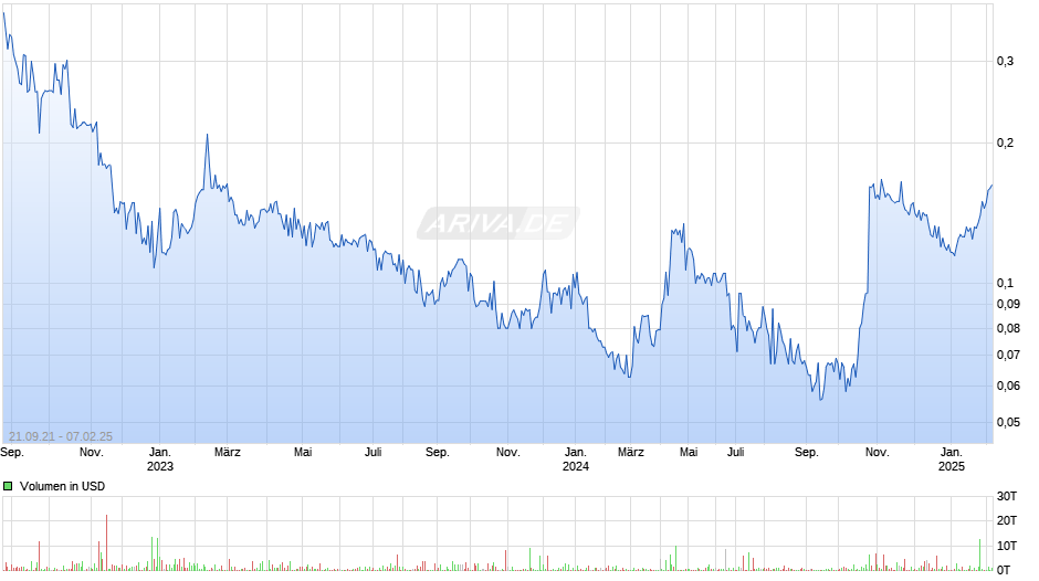 Sabre Gold Mines Corp Chart