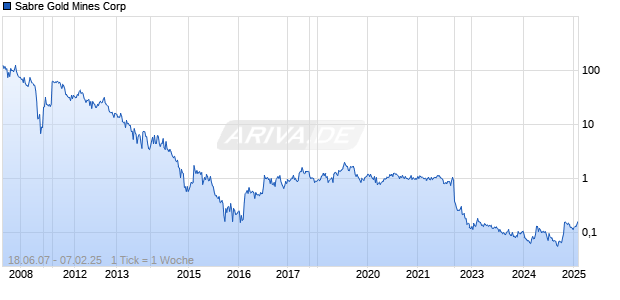 Sabre Gold Mines Corp Chart