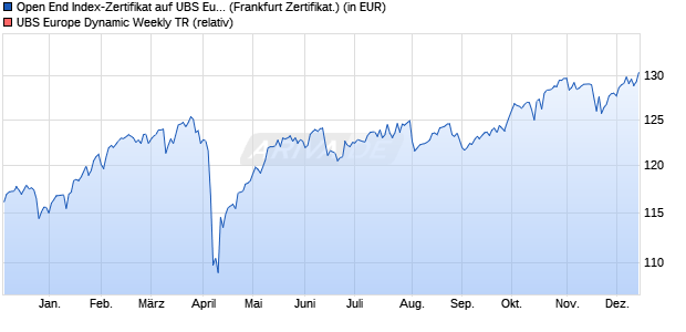 Open End Index-Zertifikat auf UBS Europe Dynamic . (WKN: UB0WKY) Chart