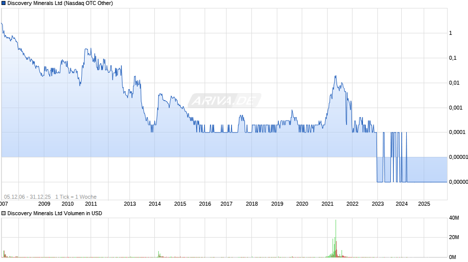 Discovery Minerals Chart