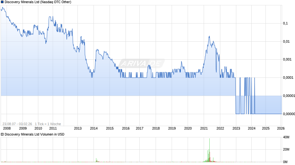 Discovery Minerals Chart