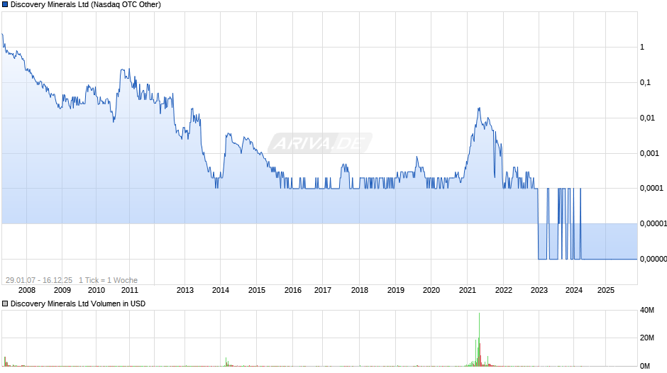 Discovery Minerals Chart