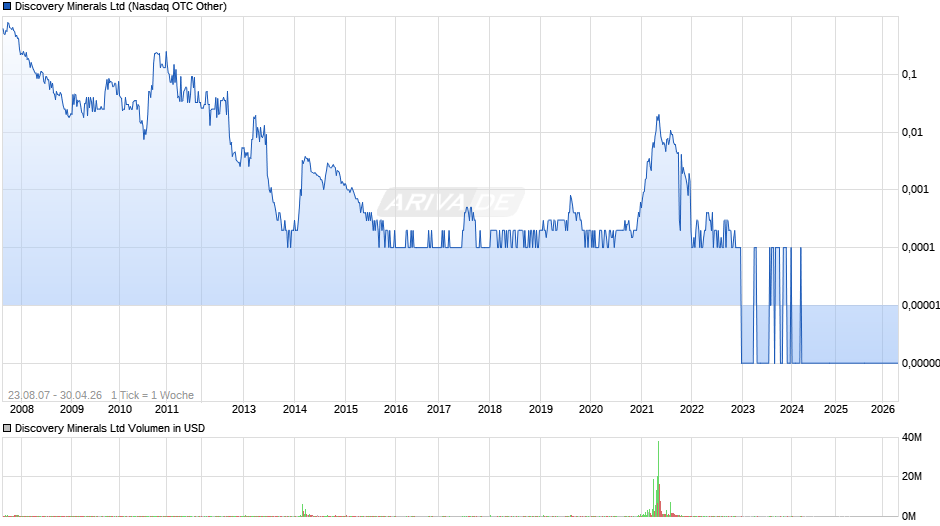 Discovery Minerals Chart