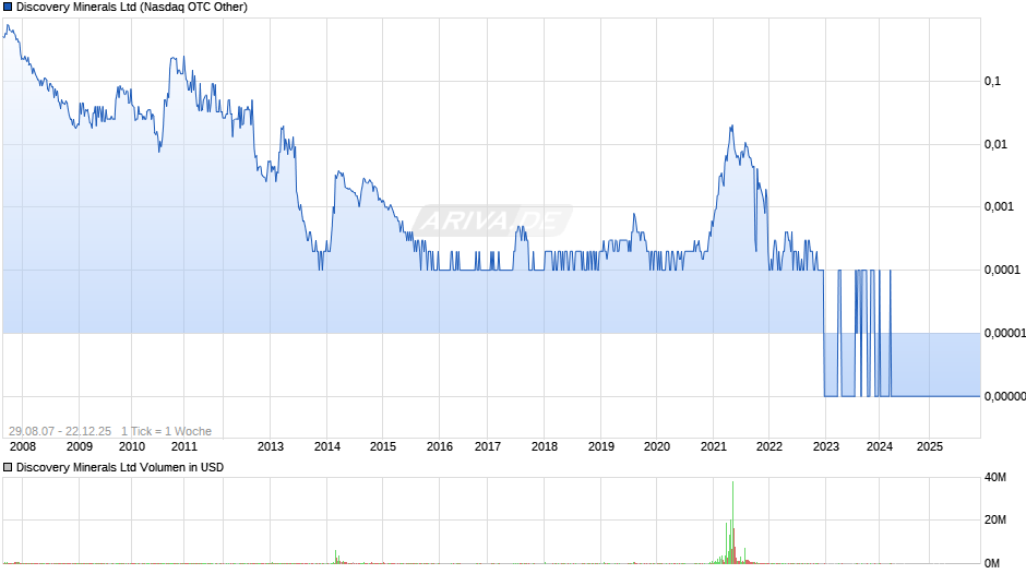 Discovery Minerals Chart