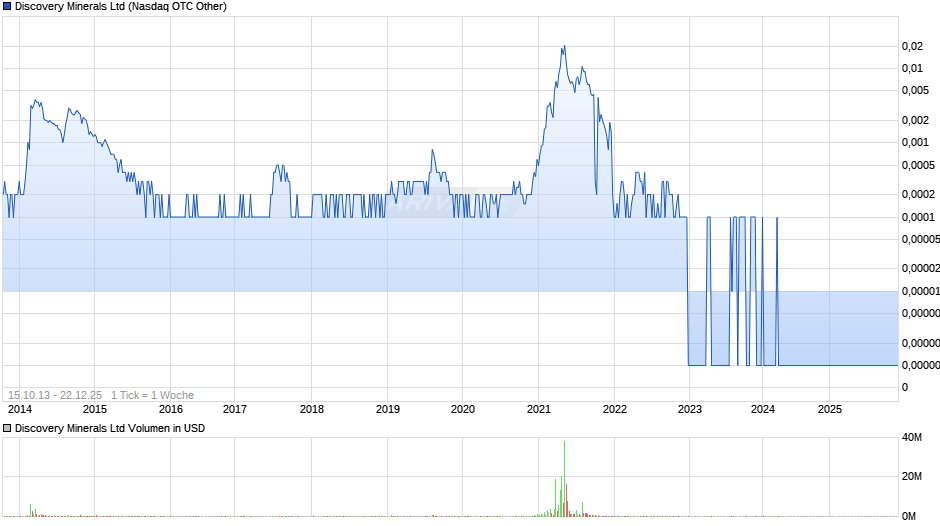 Discovery Minerals Chart