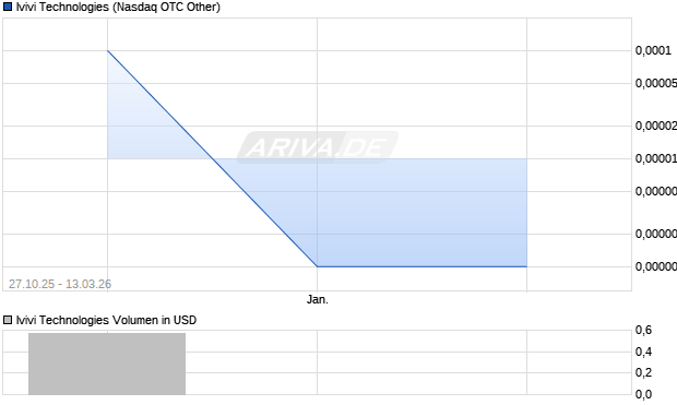 Ivivi Technologies Aktie Chart