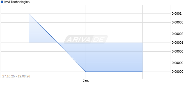 Ivivi Technologies Aktie Chart