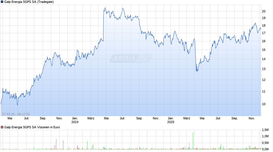 Galp Energia SGPS Chart