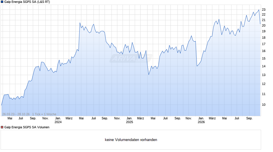 Galp Energia SGPS Chart