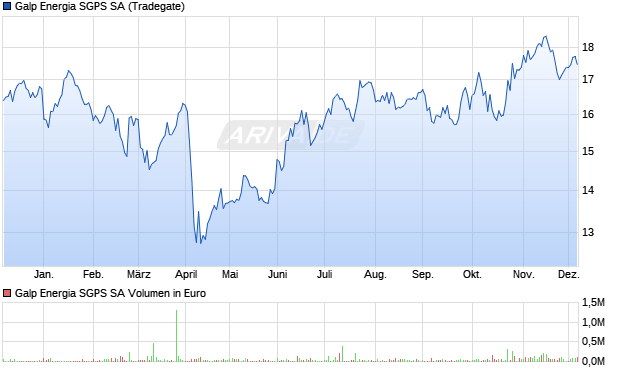 Galp Energia SGPS Aktie Chart