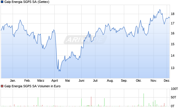 Galp Energia SGPS Aktie Chart