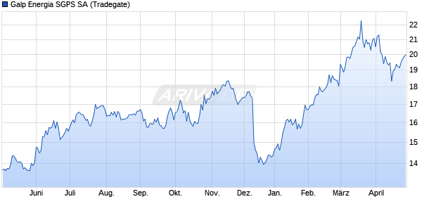 Galp Energia SGPS Aktie Chart