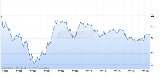 BinckBank Chart