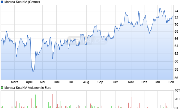 Montea Sca Aktie Chart