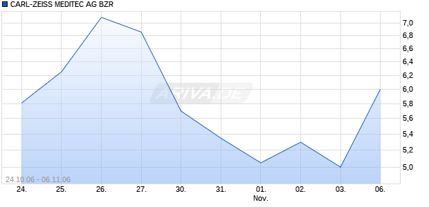 CARL-ZEISS MEDITEC AG BZR Chart