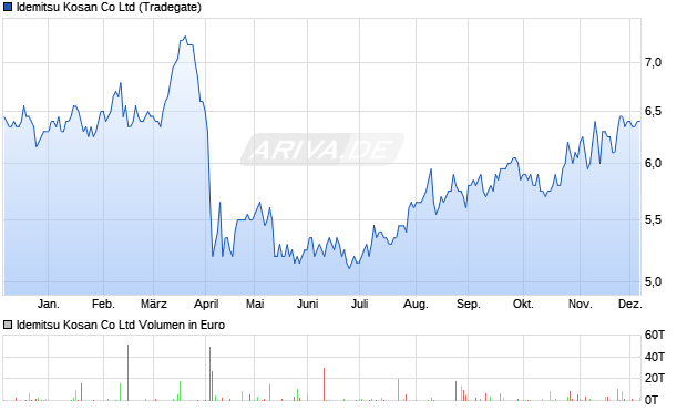 Idemitsu Kosan Aktie Chart