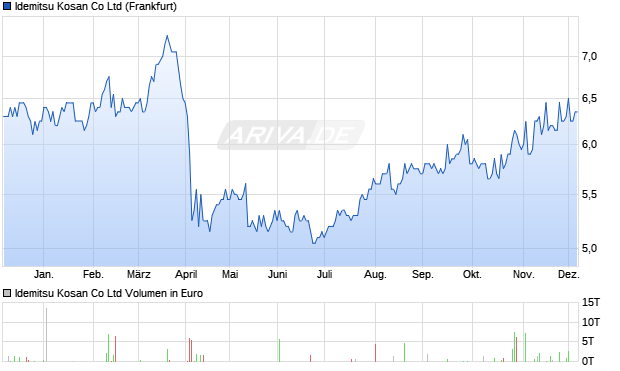 Idemitsu Kosan Aktie Chart