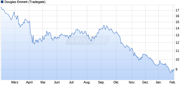 Douglas Emmett Aktie Chart