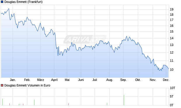 Douglas Emmett Aktie Chart