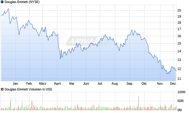 Douglas Emmett Aktie Chart