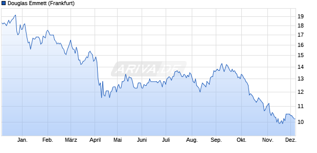 Douglas Emmett Aktie Chart