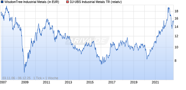WisdomTree Industrial Metals Chart