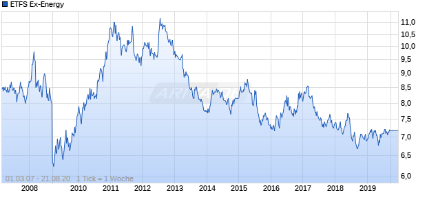 ETFS Ex-Energy Chart
