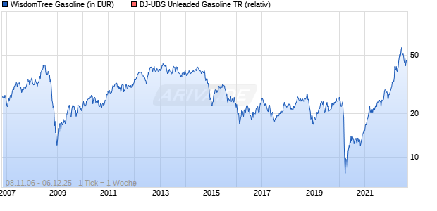 WisdomTree Gasoline Chart