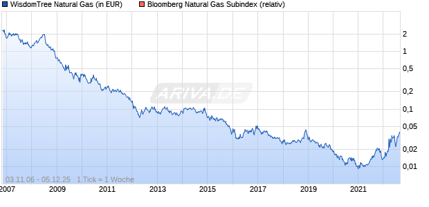 WisdomTree Natural Gas Chart