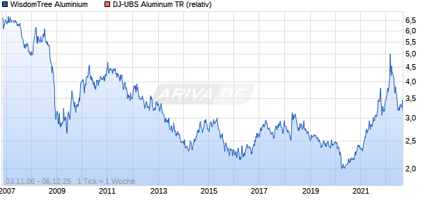 WisdomTree Aluminium Chart