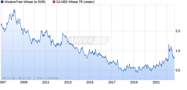 WisdomTree Wheat Chart
