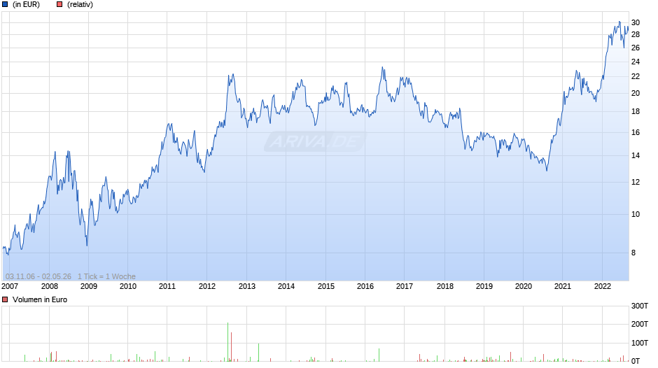 WisdomTree Soybeans Chart