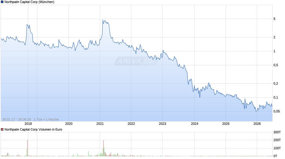 Northpalm Capital Chart