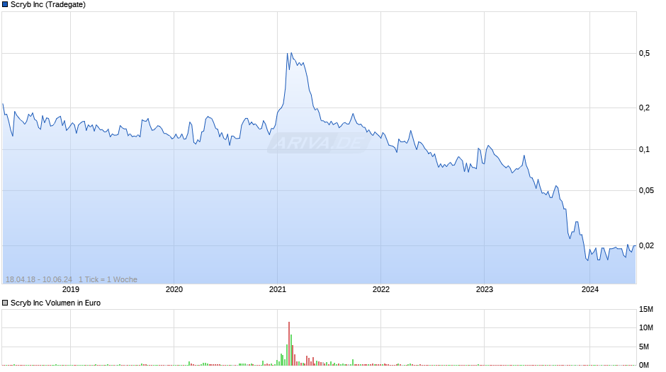 Scryb Chart